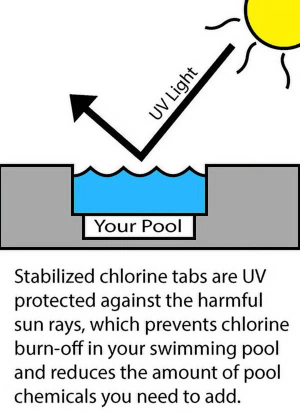 Rx Clear 3" Stabilized Chlorine Tablets for Swimming Pools, 100 lbs